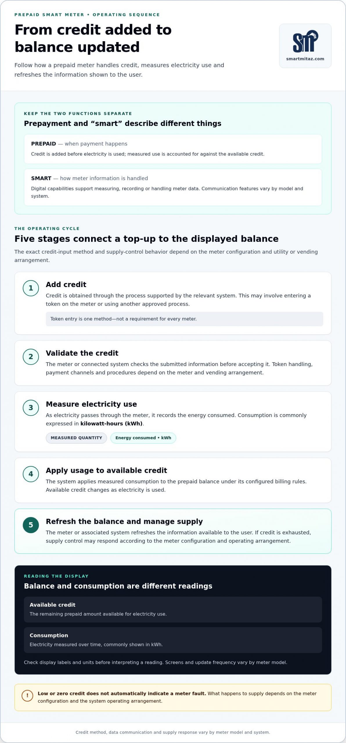 How Prepaid Smart Meters Work: Credit, Consumption and Supply